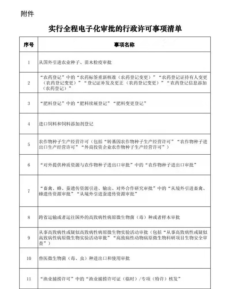 12月1日起施行！農藥和肥料登記中的（de）部分事項實施全程（chéng）電子化審批(圖1)