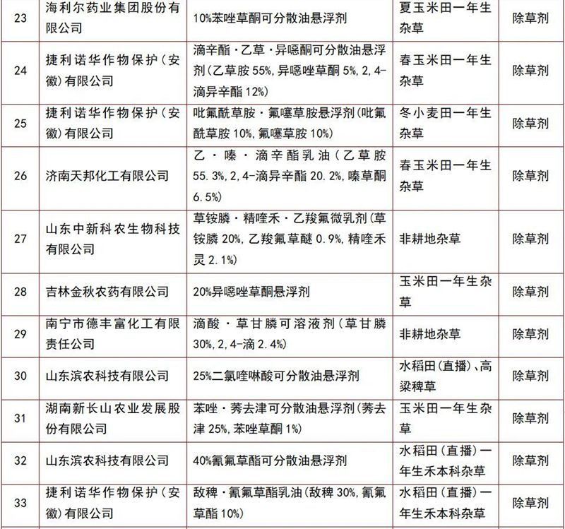 146個農藥產品將（jiāng）獲登記(圖3)