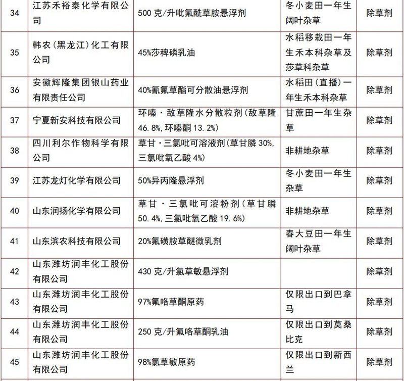 146個農（nóng）藥（yào）產品將獲登記(圖4)