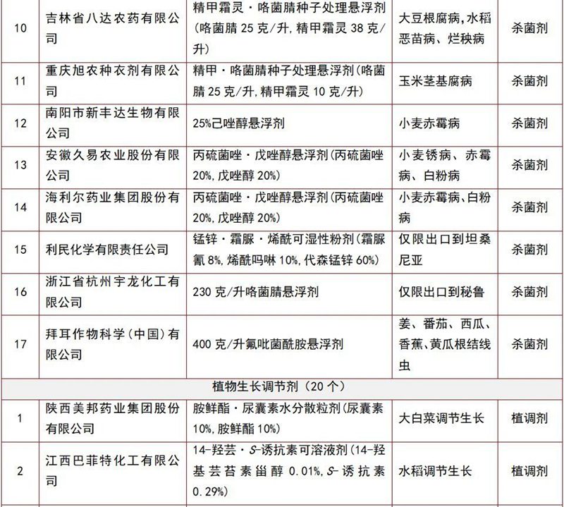 146個農藥（yào）產品將獲登記(圖（tú）11)
