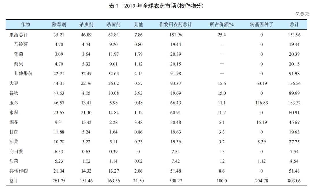 全球穀物用（yòng）農（nóng）藥市場簡介(圖1)