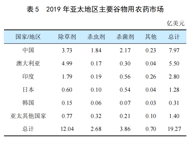全球穀物用農藥市場（chǎng）簡介(圖4)