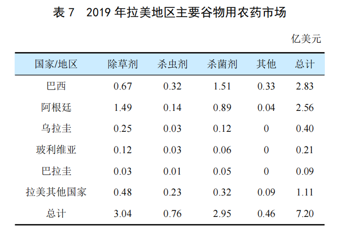 全球穀物用農藥市場（chǎng）簡介(圖6)
