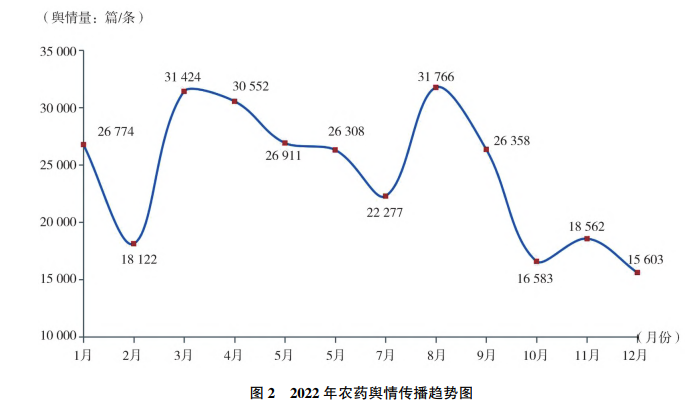 2022年農藥行業輿情分析及2023年展望(圖（tú）2)