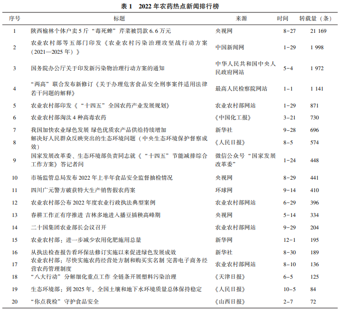 2022年農藥行（háng）業輿情分析及2023年展望(圖3)