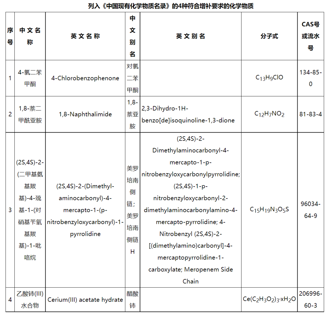 新增4種化學物質，《中國現有化（huà）學物質名（míng）錄（lù）》增補名單發布(圖2)