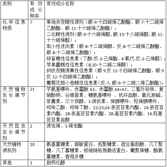 我國生物化學(xué)農藥登(dēng)記及管理(圖(tú)1) 我國生物化學農藥登記及管理(圖1)