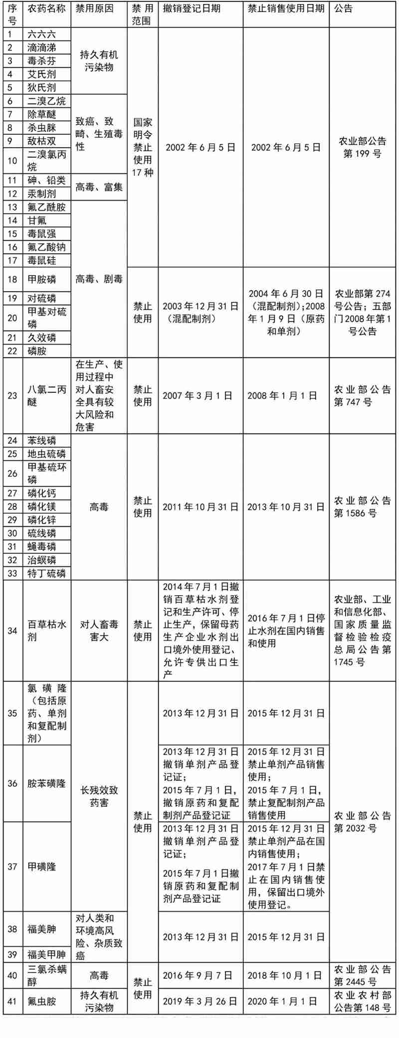 這41種農藥別（bié）碰，自己用也不行！(圖1)