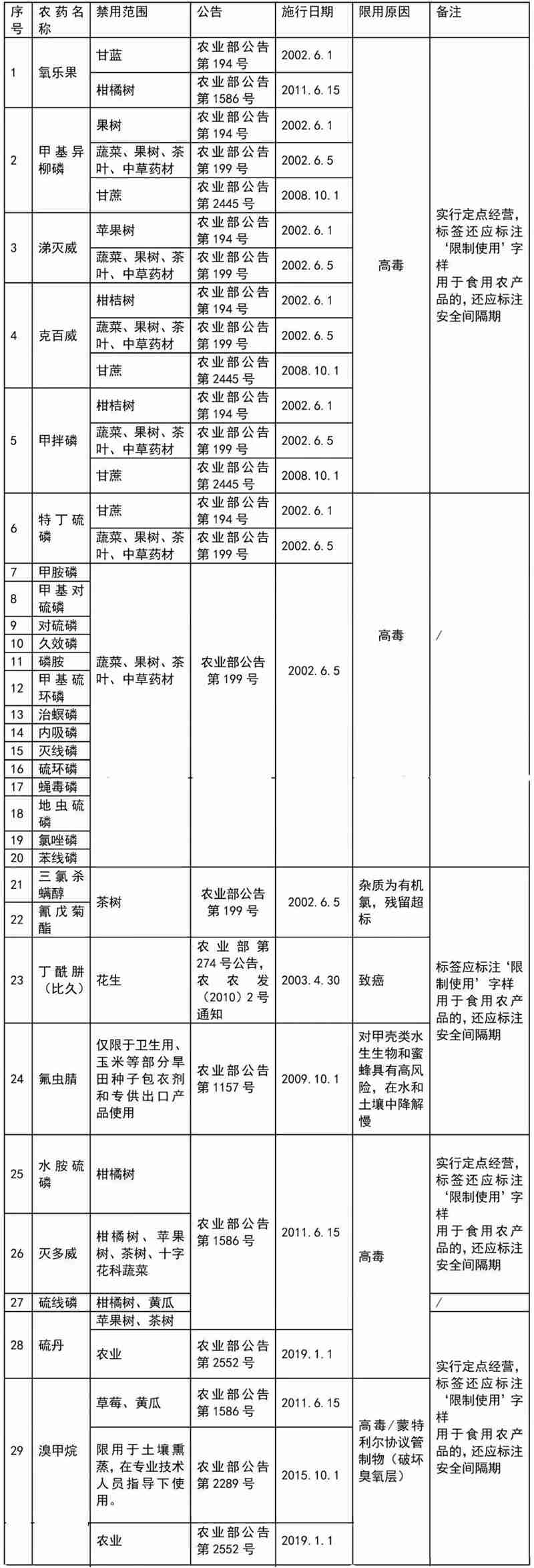 這41種農藥別（bié）碰，自己（jǐ）用也不行！(圖2)
