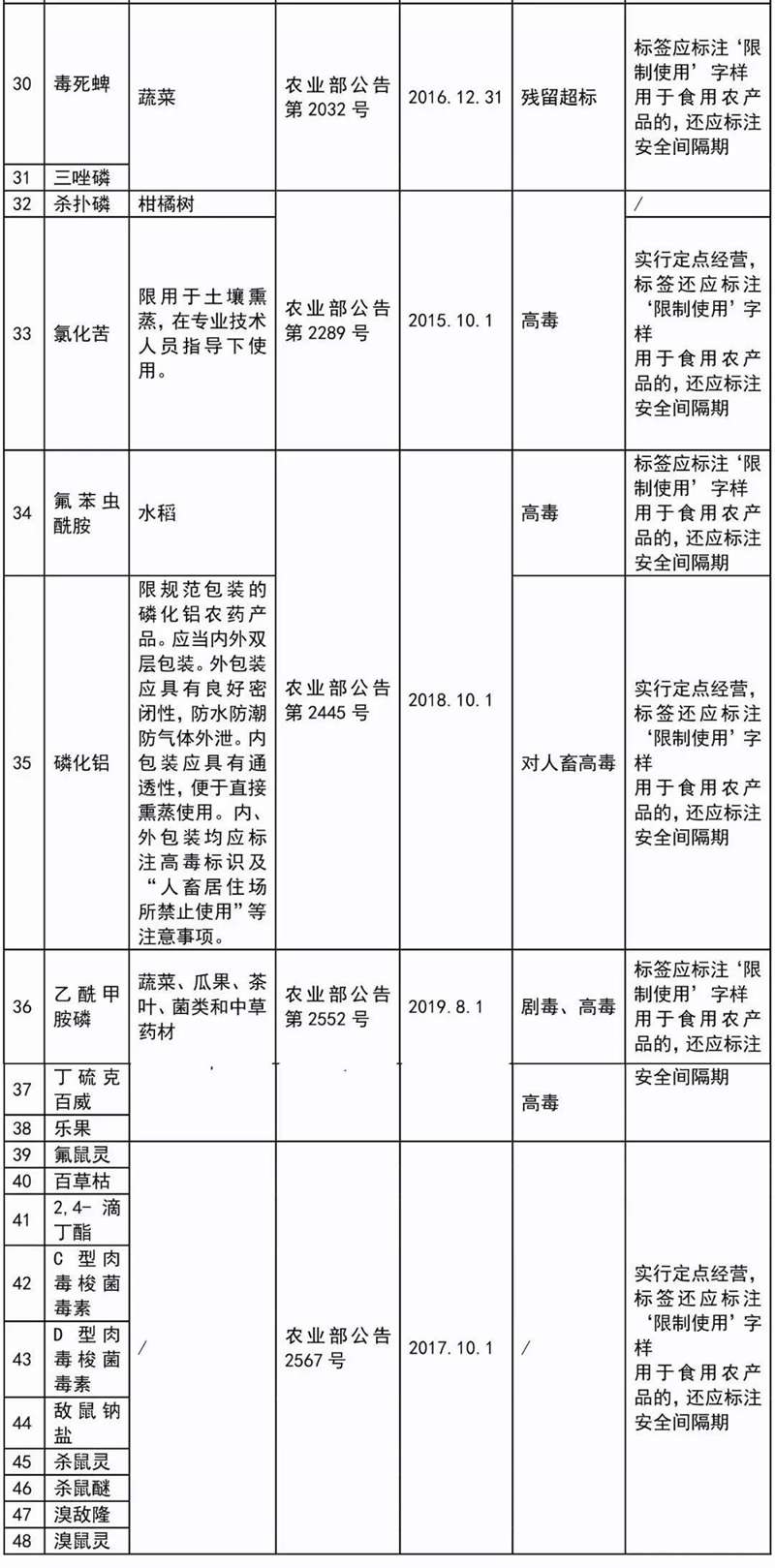 這41種農藥別碰（pèng），自己用也不行！(圖3)