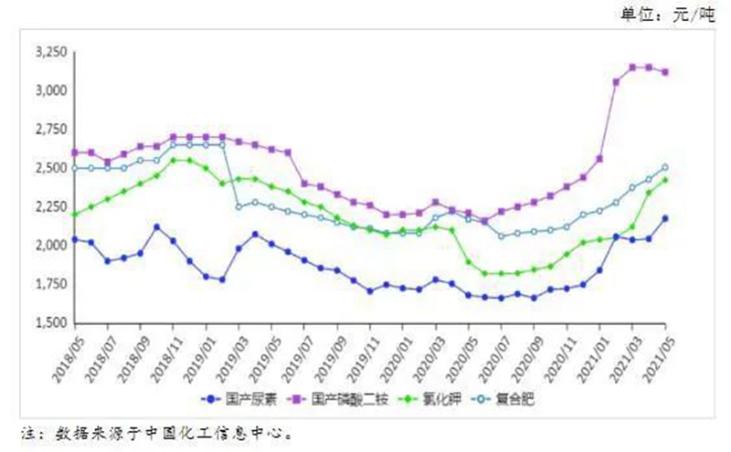 6月份國內（nèi）化肥（féi）價格持續上漲(圖1)