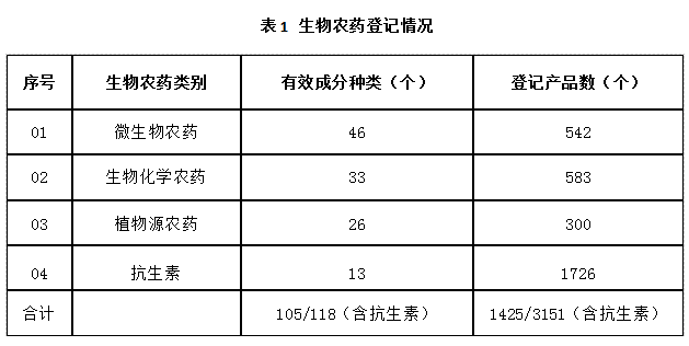 近5年，生物農藥使用情況（kuàng）(圖1)