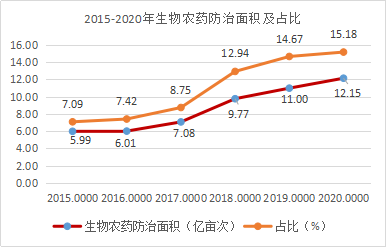 近5年，生物農藥使用（yòng）情況（kuàng）(圖4)