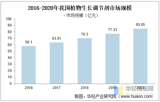 植物生長（zhǎng）調節（jiē）劑：農藥領域發展迅猛的藍海市場(圖1)