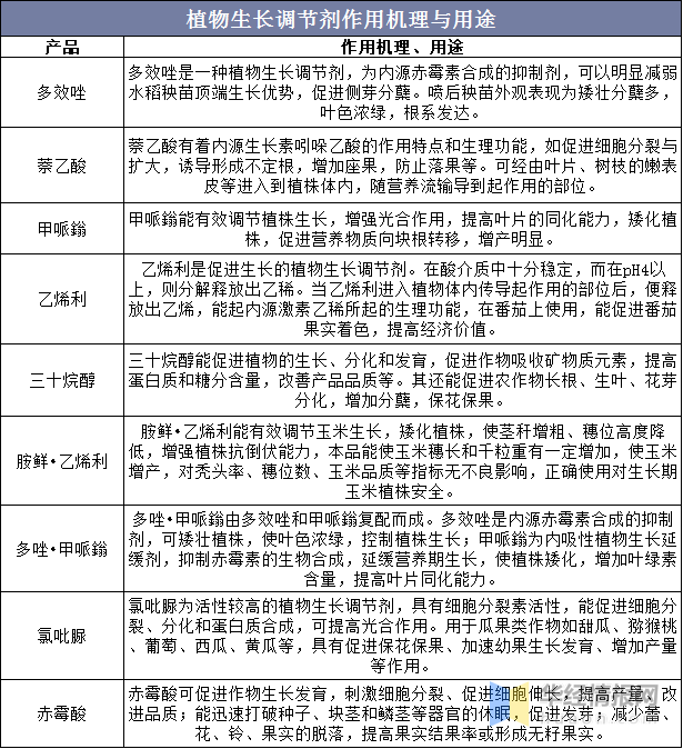 植物生長調節劑：農藥（yào）領域發展迅猛的藍海市場(圖2)