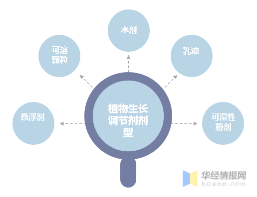 植物生長調節劑：農藥（yào）領域發展迅猛的藍海市場(圖4)