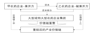 深度分析：農藥行業兼並重（chóng）組（zǔ）情況(圖1)